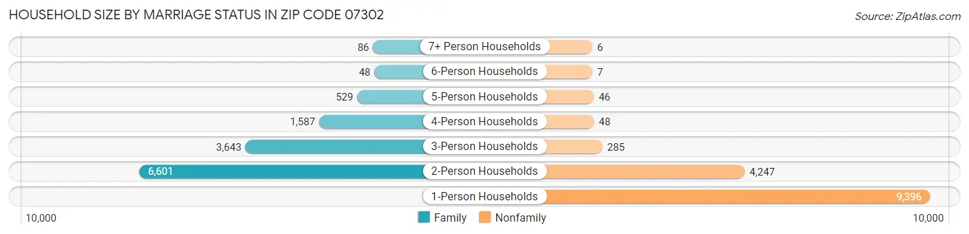Household Size by Marriage Status in Zip Code 07302