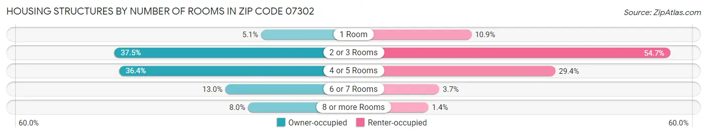 Housing Structures by Number of Rooms in Zip Code 07302