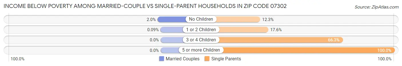 Income Below Poverty Among Married-Couple vs Single-Parent Households in Zip Code 07302
