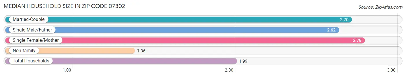 Median Household Size in Zip Code 07302