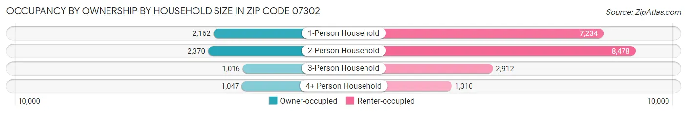 Occupancy by Ownership by Household Size in Zip Code 07302