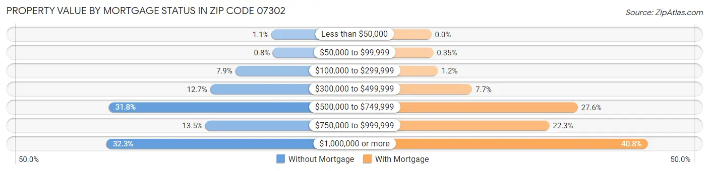 Property Value by Mortgage Status in Zip Code 07302