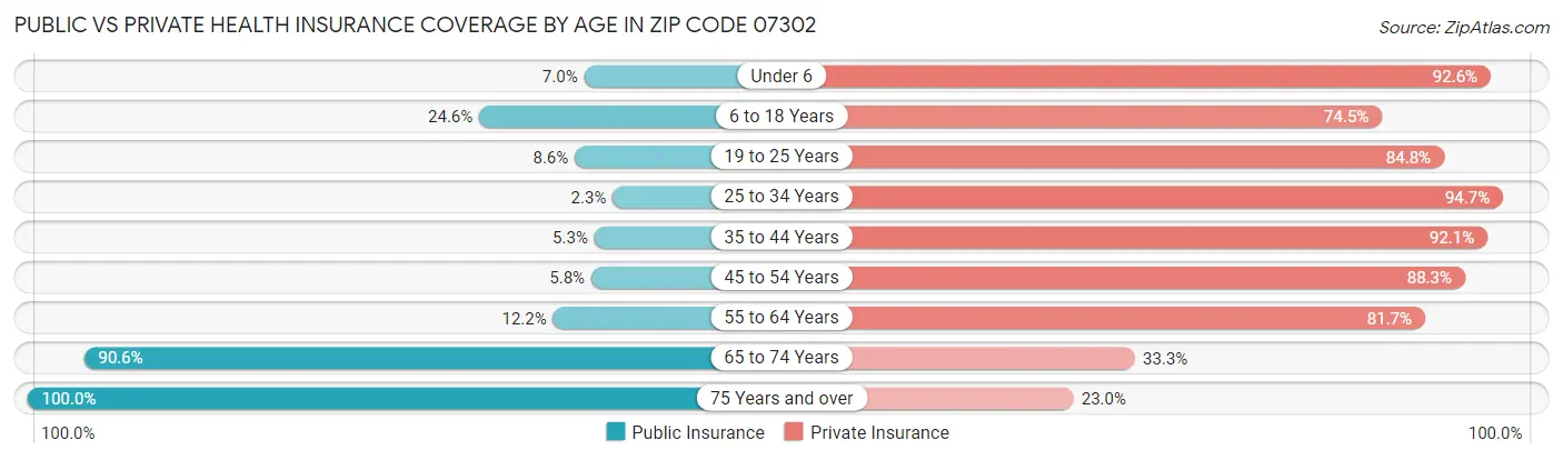 Public vs Private Health Insurance Coverage by Age in Zip Code 07302