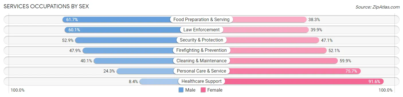 Services Occupations by Sex in Zip Code 07302