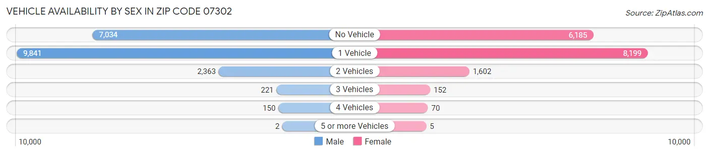 Vehicle Availability by Sex in Zip Code 07302