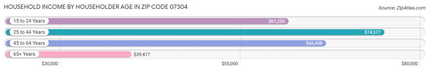 Household Income by Householder Age in Zip Code 07304