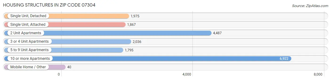 Housing Structures in Zip Code 07304