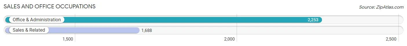 Sales and Office Occupations in Zip Code 07304