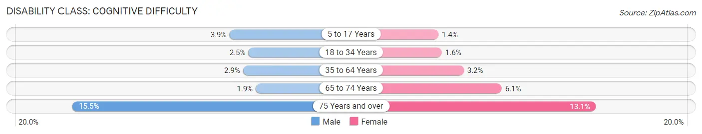 Disability in Zip Code 07305: <span>Cognitive Difficulty</span>