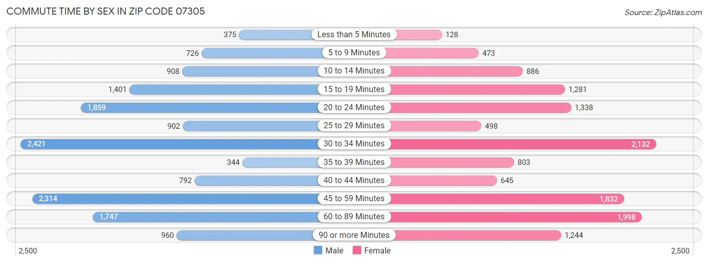 Commute Time by Sex in Zip Code 07305