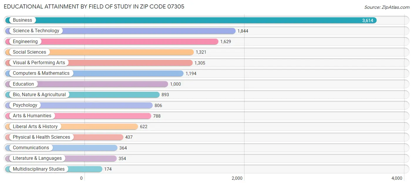 Educational Attainment by Field of Study in Zip Code 07305