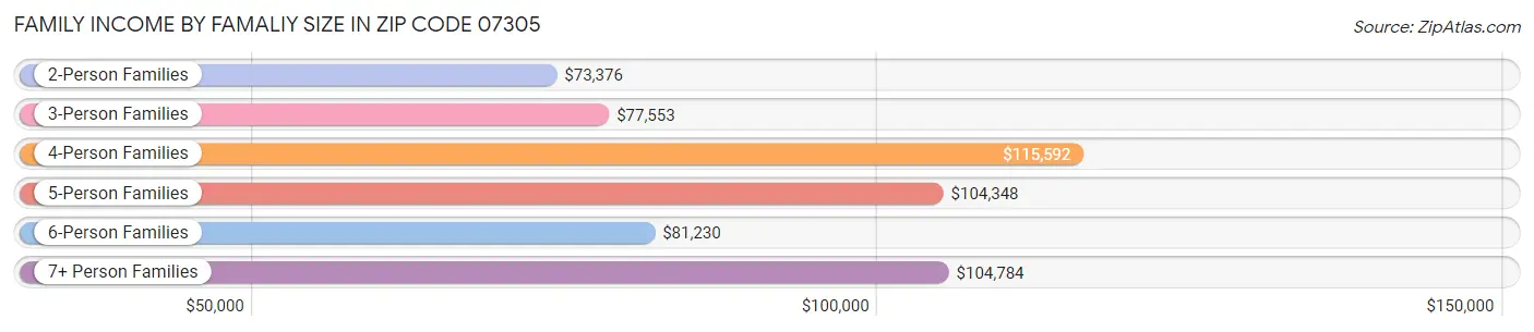 Family Income by Famaliy Size in Zip Code 07305