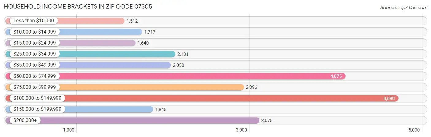 Household Income Brackets in Zip Code 07305