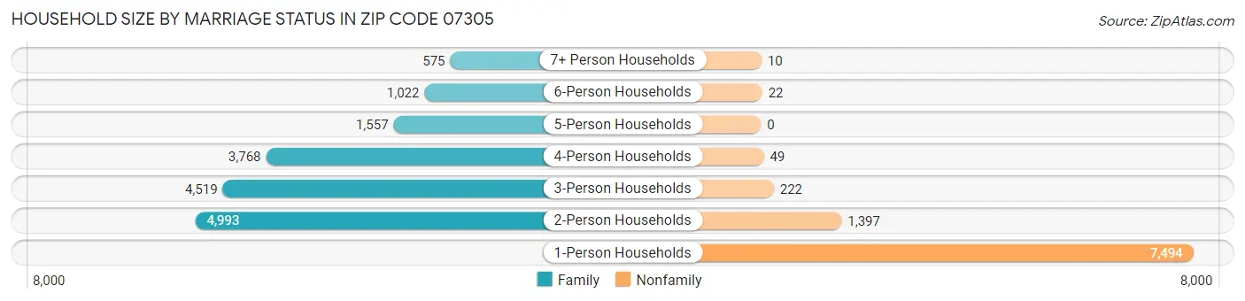 Household Size by Marriage Status in Zip Code 07305