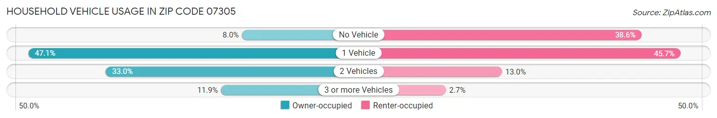 Household Vehicle Usage in Zip Code 07305