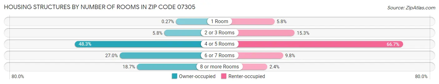Housing Structures by Number of Rooms in Zip Code 07305