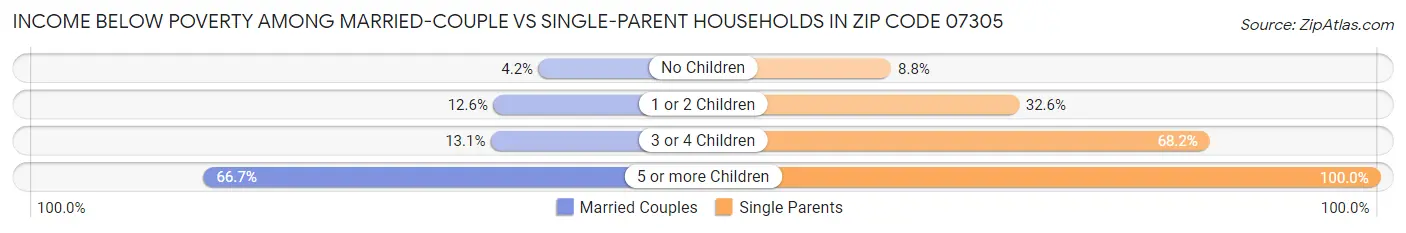Income Below Poverty Among Married-Couple vs Single-Parent Households in Zip Code 07305