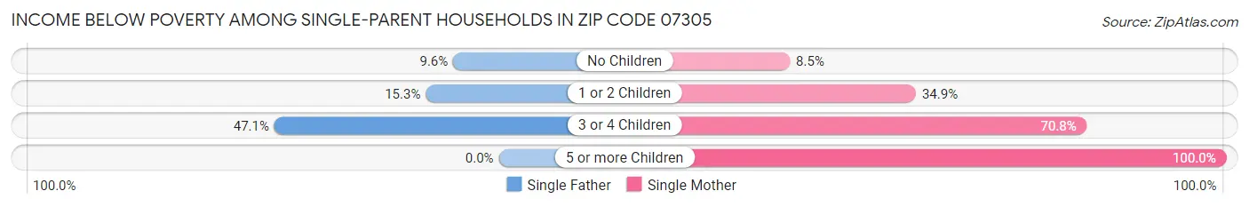 Income Below Poverty Among Single-Parent Households in Zip Code 07305