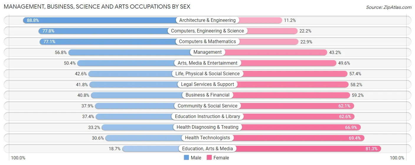 Management, Business, Science and Arts Occupations by Sex in Zip Code 07305