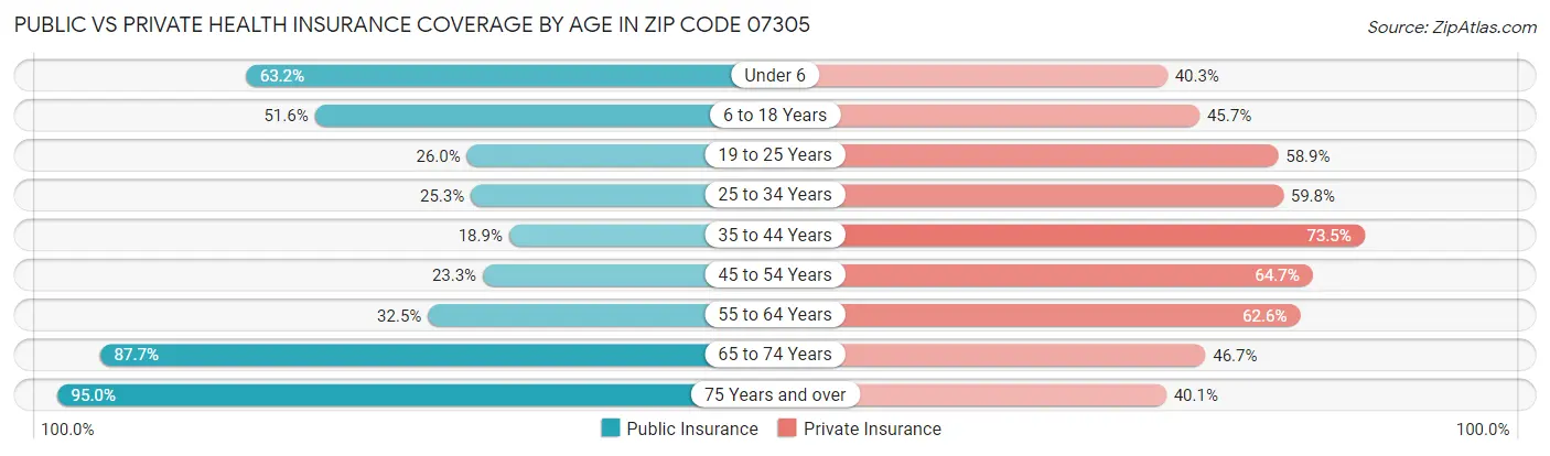 Public vs Private Health Insurance Coverage by Age in Zip Code 07305