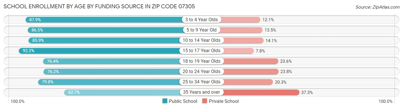 School Enrollment by Age by Funding Source in Zip Code 07305