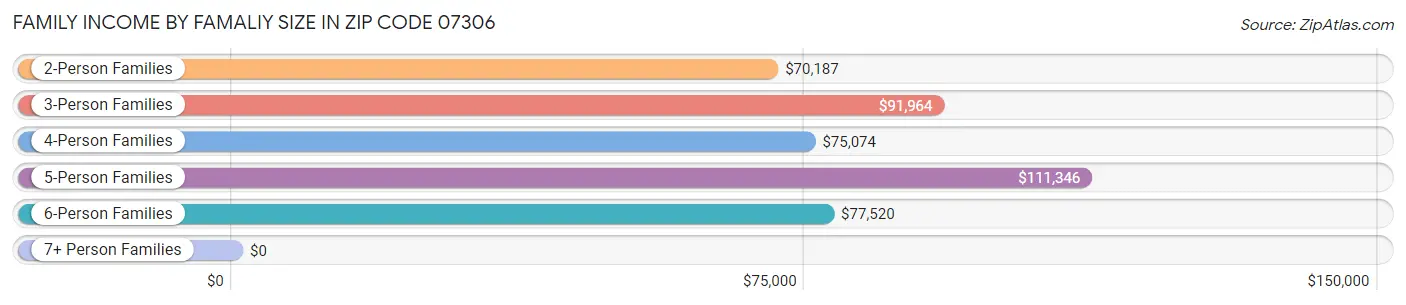 Family Income by Famaliy Size in Zip Code 07306