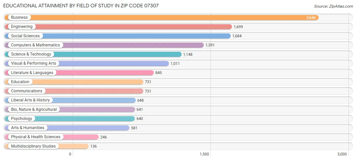 Educational Attainment by Field of Study in Zip Code 07307