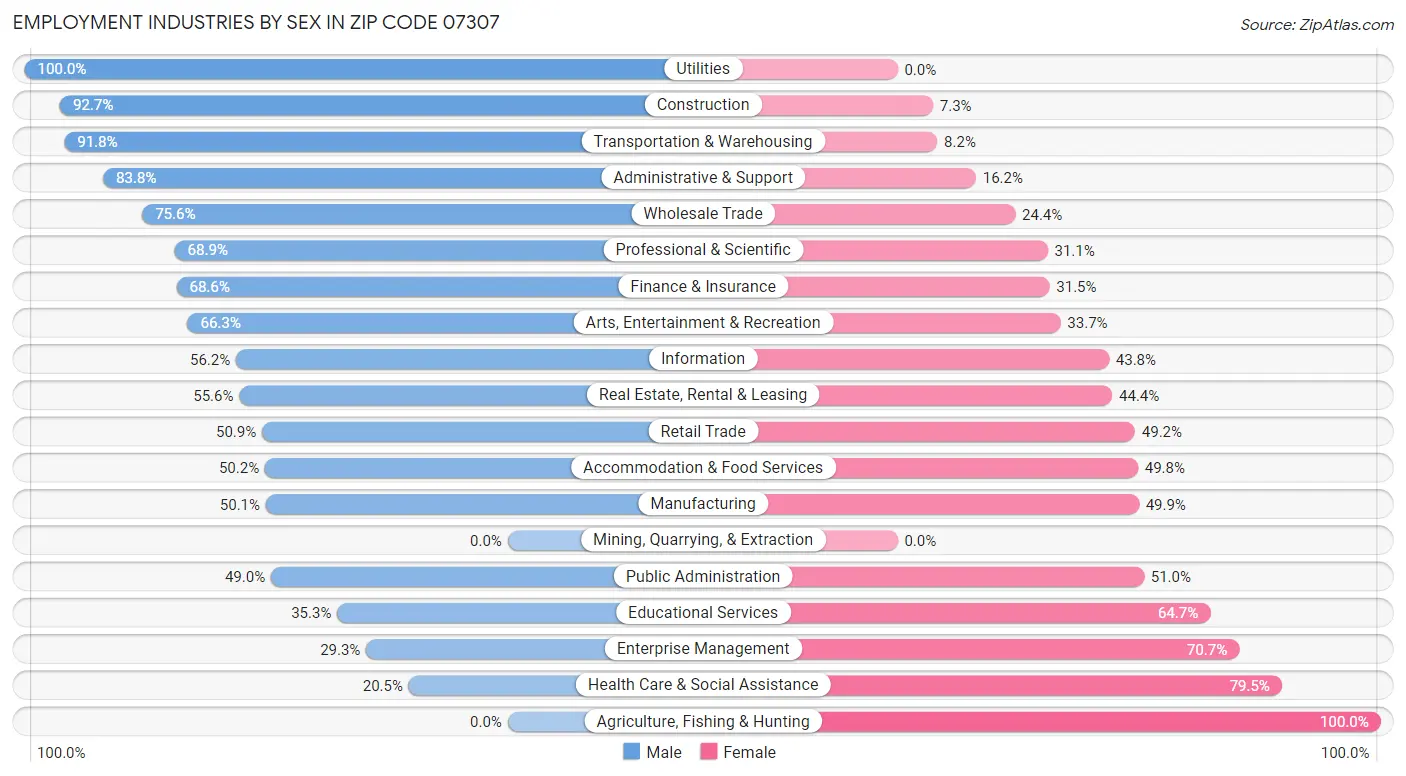 Employment Industries by Sex in Zip Code 07307