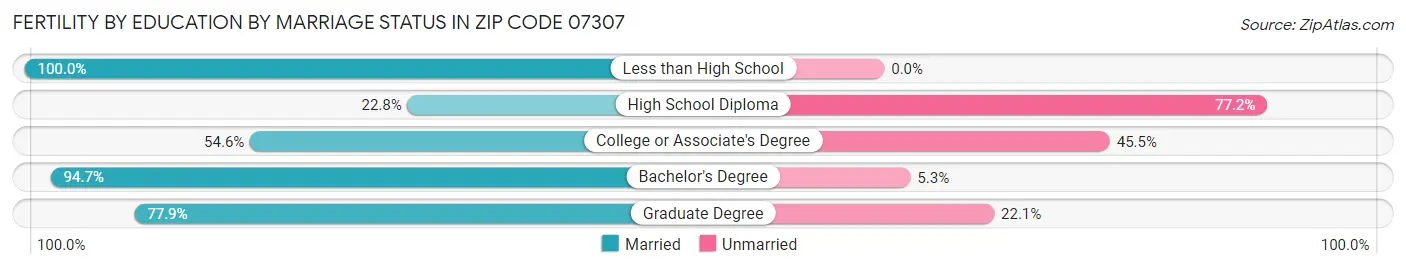 Female Fertility by Education by Marriage Status in Zip Code 07307