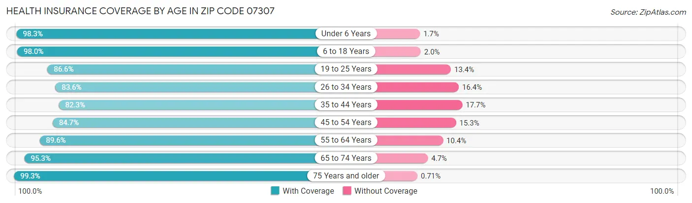 Health Insurance Coverage by Age in Zip Code 07307