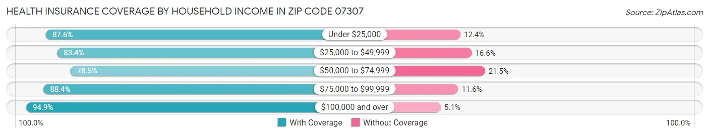 Health Insurance Coverage by Household Income in Zip Code 07307