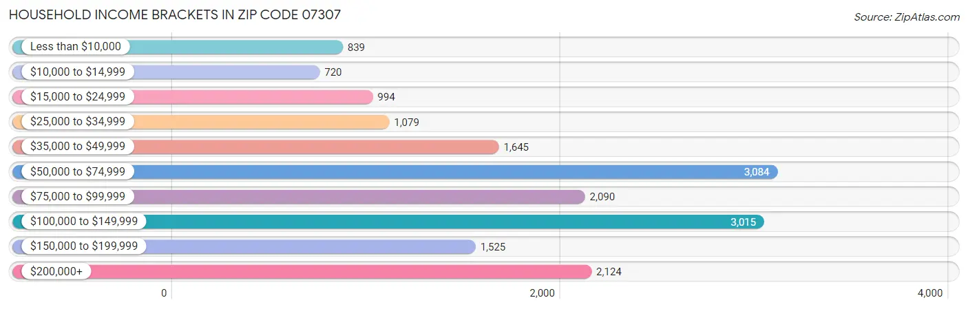 Household Income Brackets in Zip Code 07307