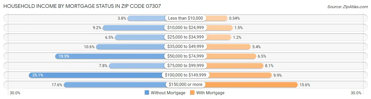 Household Income by Mortgage Status in Zip Code 07307