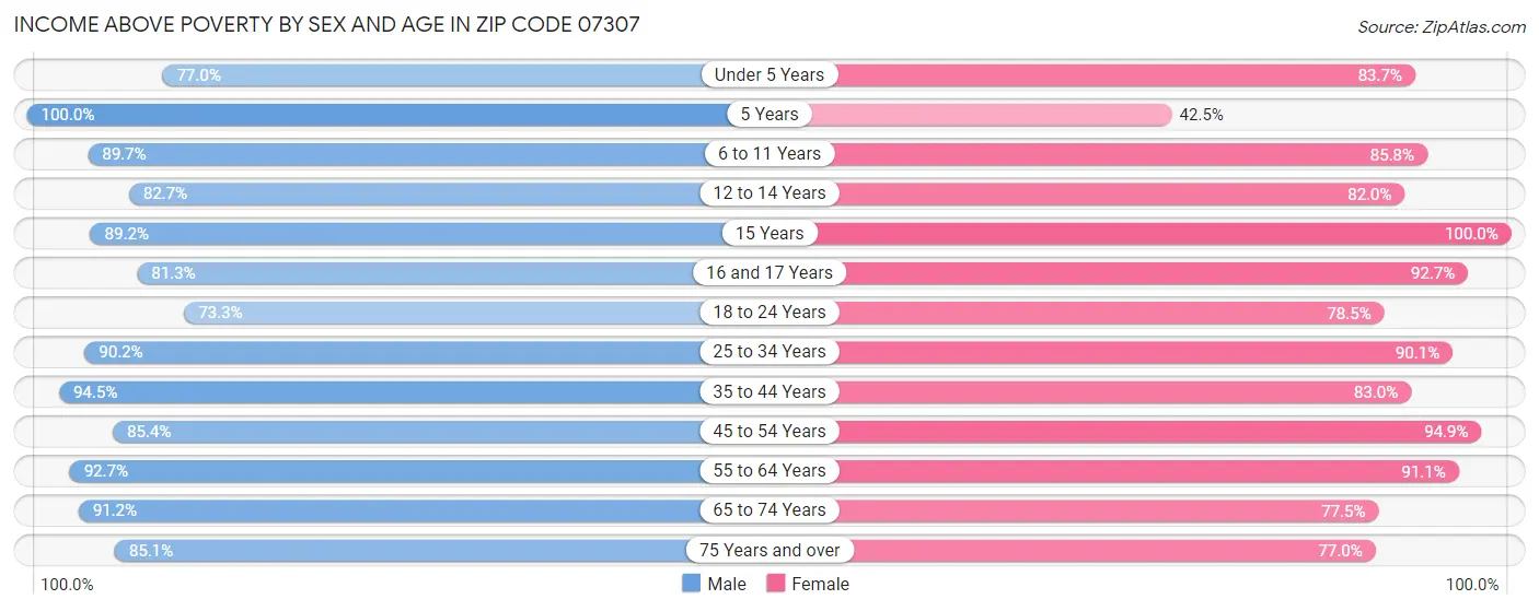 Income Above Poverty by Sex and Age in Zip Code 07307