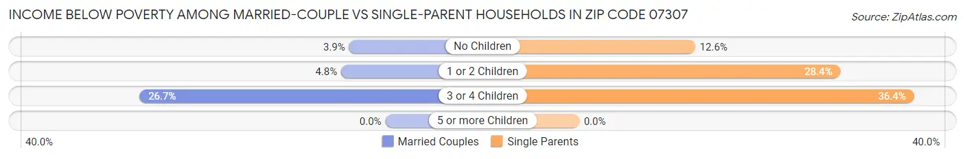 Income Below Poverty Among Married-Couple vs Single-Parent Households in Zip Code 07307