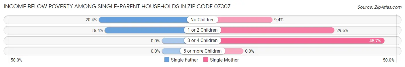 Income Below Poverty Among Single-Parent Households in Zip Code 07307