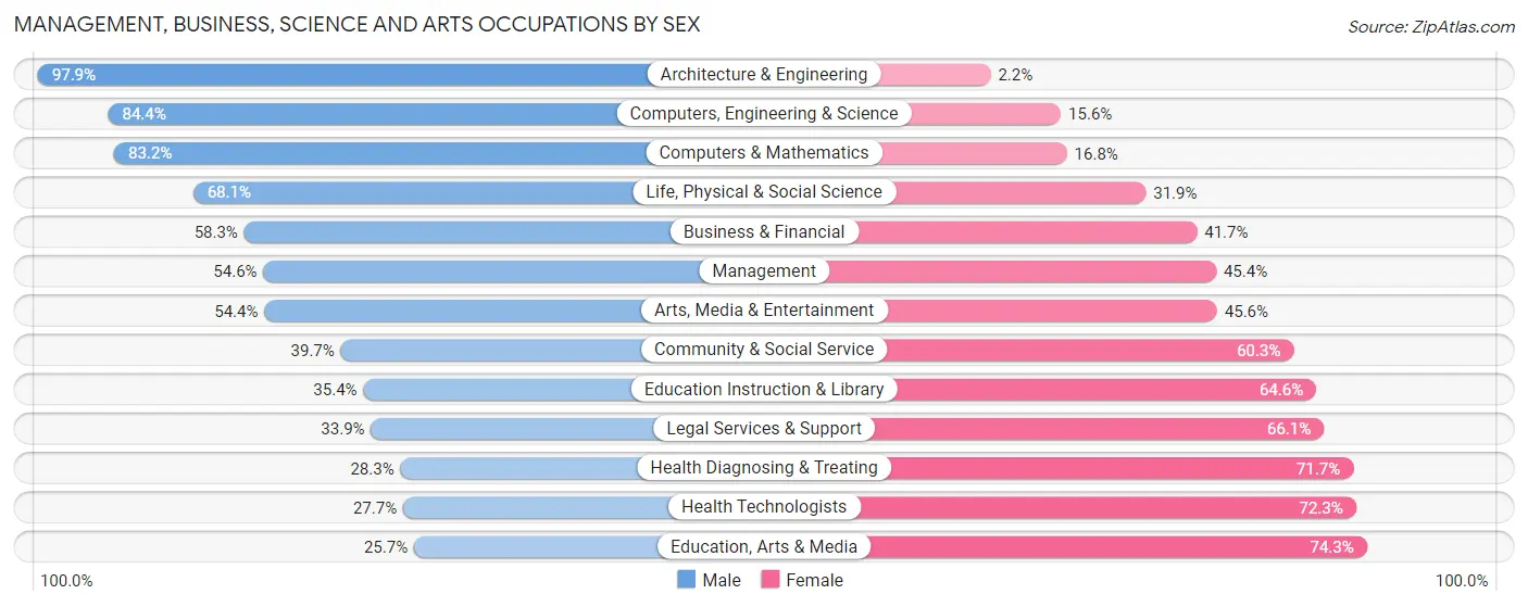 Management, Business, Science and Arts Occupations by Sex in Zip Code 07307