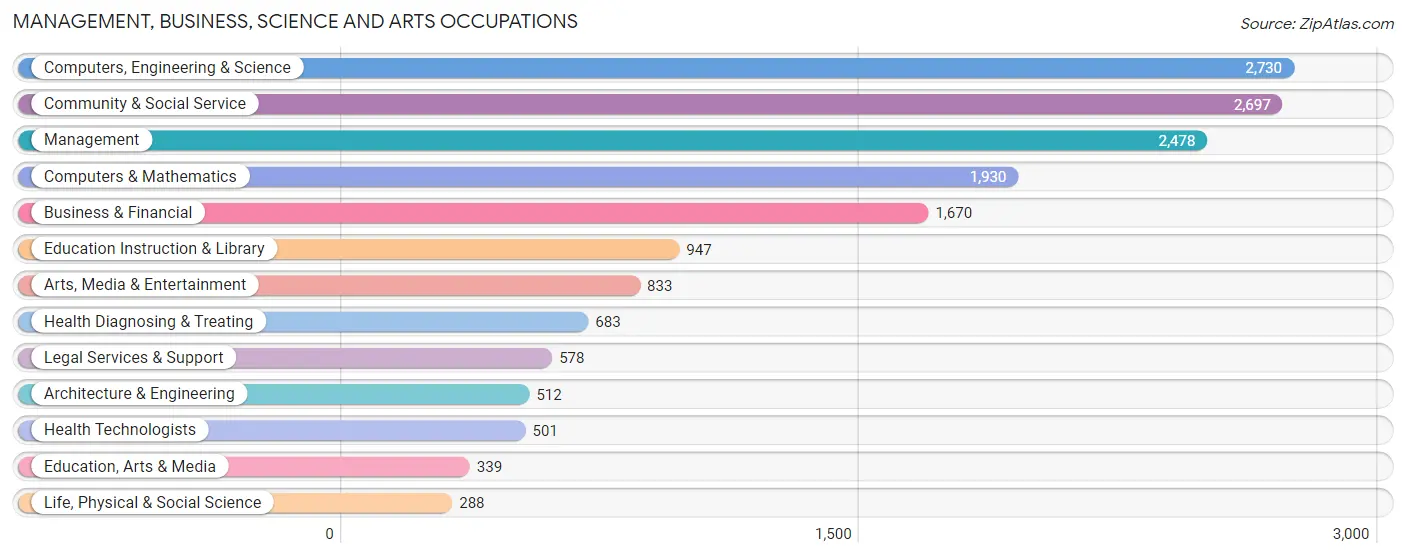 Management, Business, Science and Arts Occupations in Zip Code 07307