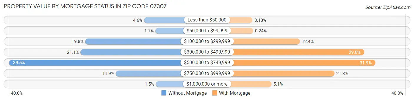 Property Value by Mortgage Status in Zip Code 07307