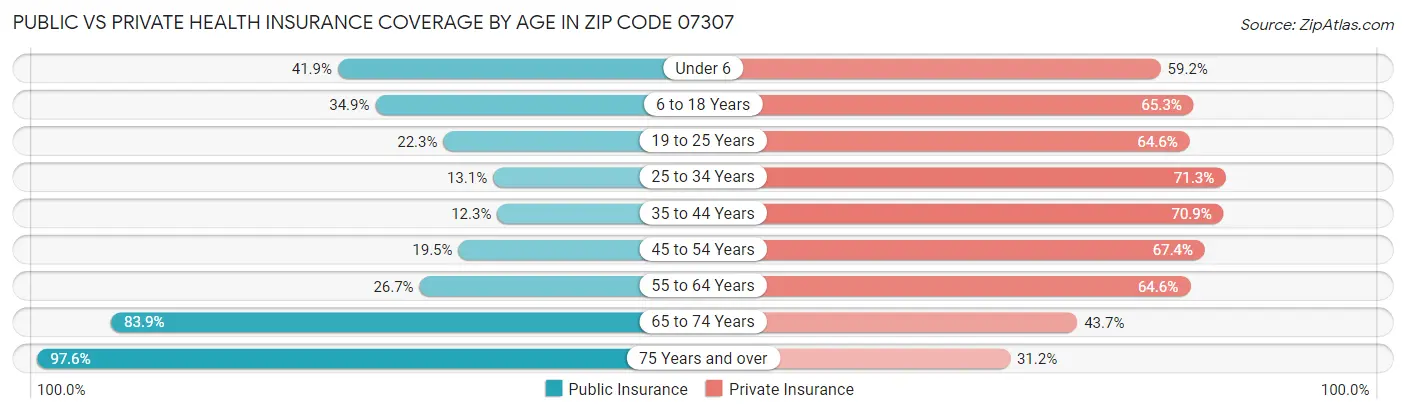 Public vs Private Health Insurance Coverage by Age in Zip Code 07307