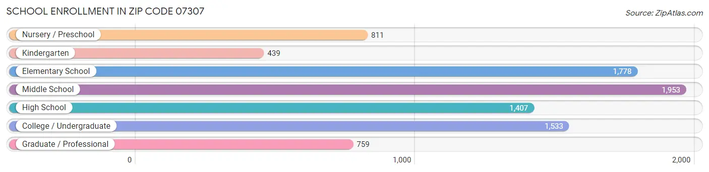 School Enrollment in Zip Code 07307