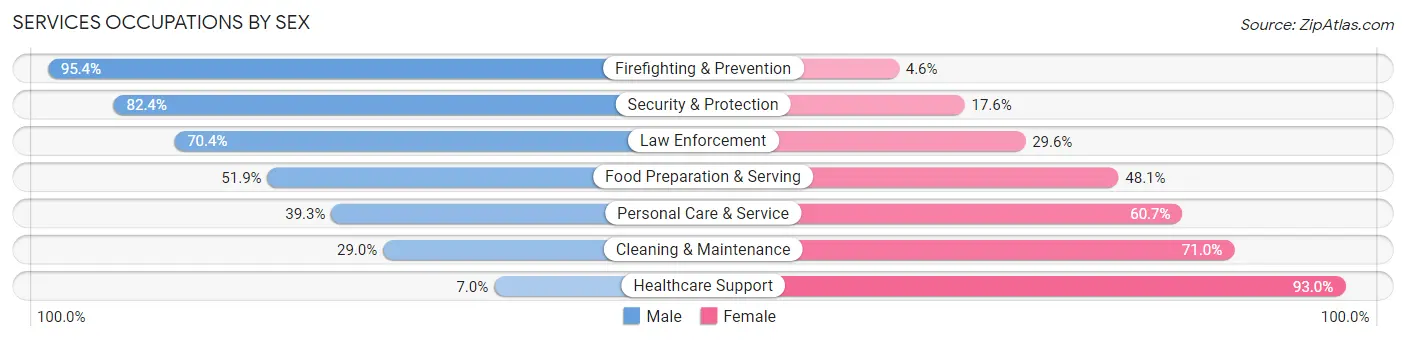Services Occupations by Sex in Zip Code 07307