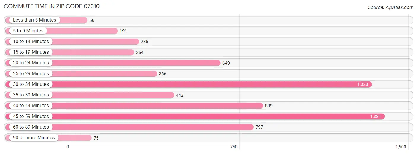 Commute Time in Zip Code 07310