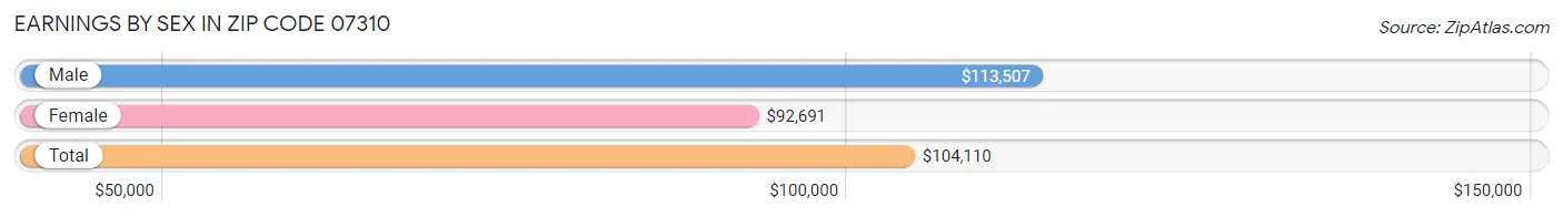 Earnings by Sex in Zip Code 07310