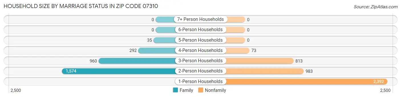 Household Size by Marriage Status in Zip Code 07310