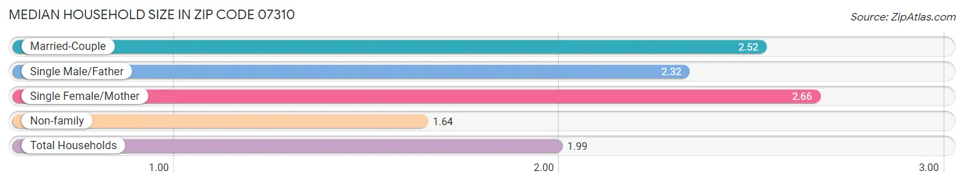 Median Household Size in Zip Code 07310