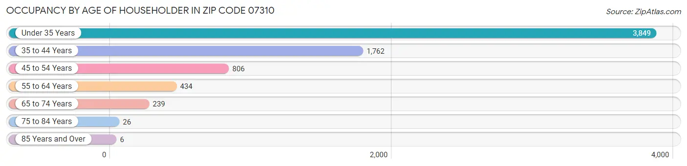 Occupancy by Age of Householder in Zip Code 07310