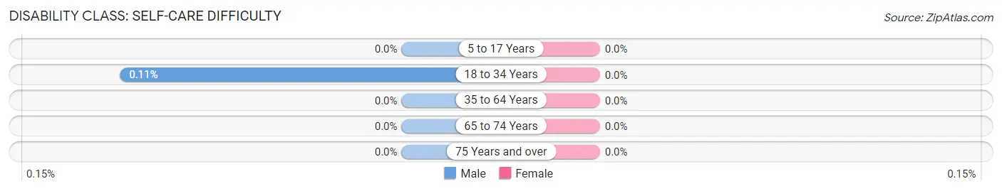 Disability in Zip Code 07310: <span>Self-Care Difficulty</span>