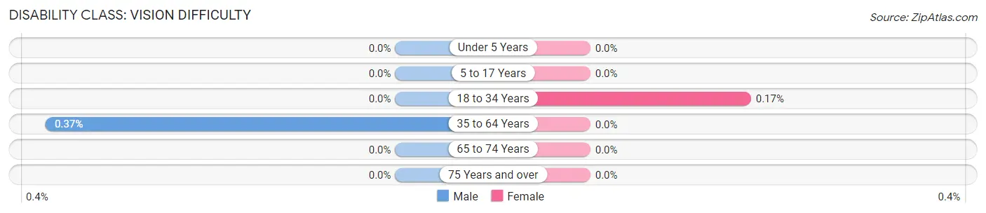 Disability in Zip Code 07310: <span>Vision Difficulty</span>