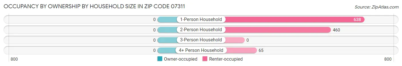 Occupancy by Ownership by Household Size in Zip Code 07311